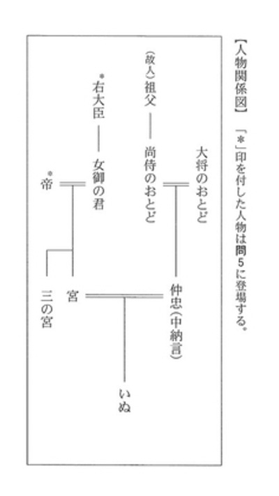 人物相関図